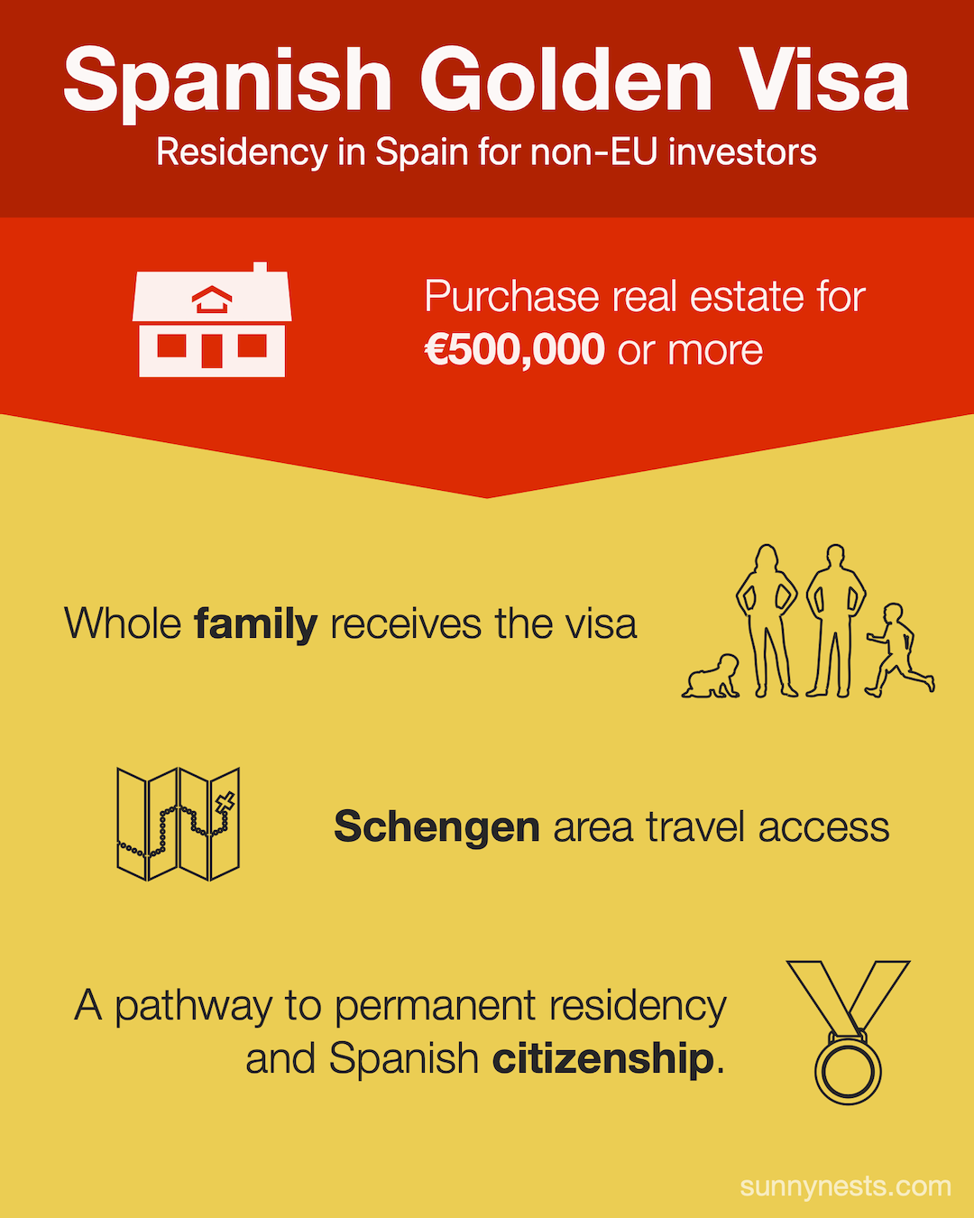 Golden Visa Spain Infographics